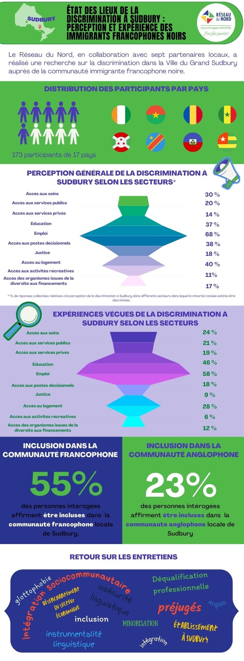 “État des lieux de la discrimination à Sudbury : perception et ...